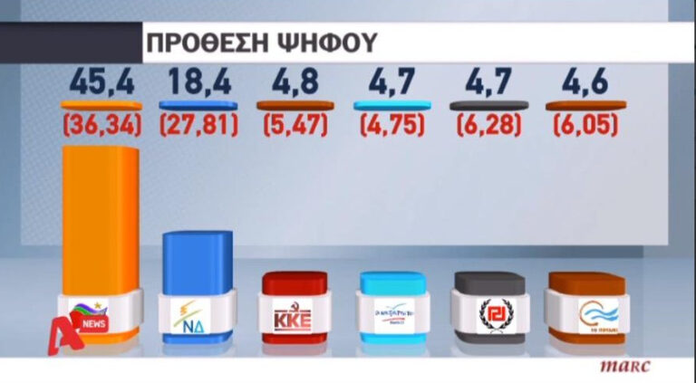ΜΕΤΕΚΛΟΓΙΚΗ ΔΗΜΟΣΚΟΠΗΣΗ ΤΗΣ MARC