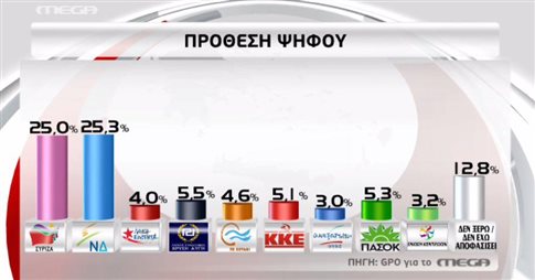 Εκλογικό θρίλερ δείχνουν οι δημοσκοπήσεις – Ντέρμπι οι εκλογές