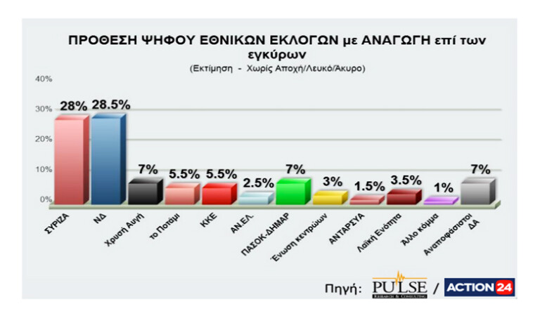 Οριακό προβάδισμα της ΝΔ σε δημοσκόπηση της Pulse