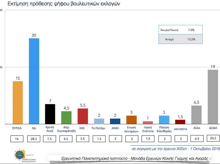Προηγείται με 15 μονάδες η Ν.Δ. του ΣΥΡΙΖΑ σε δημοσκόπηση του ΠΑ.ΜΑΚ