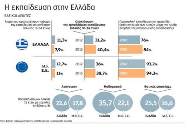 «Καμπανάκι» Κομισιόν για την ελληνική εκπαίδευση