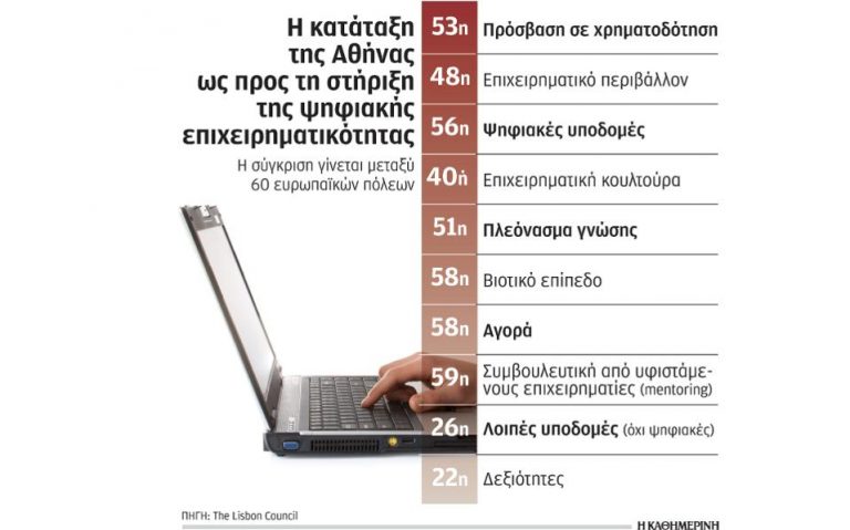 Στη… ζώνη του υποβιβασμού η Αθήνα στην κατάταξη των ψηφιακών πόλεων