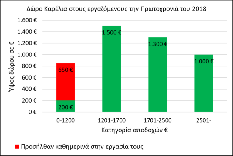 Κέρδη στους εργαζόμενους μοιράζει ο Καρέλιας κάθε Πρωτοχρονιά