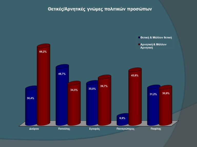 Τα αποτελέσματα της έρευνας της Opinion Poll για την περιφέρεια Αττικής