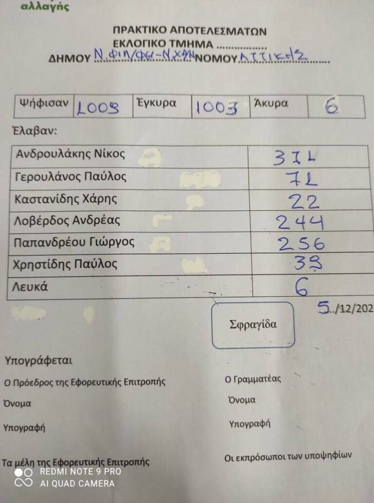 Σαρωτική νίκη του Ν. Ανδρουλάκη στη Ν. Φιλαδέλφεια