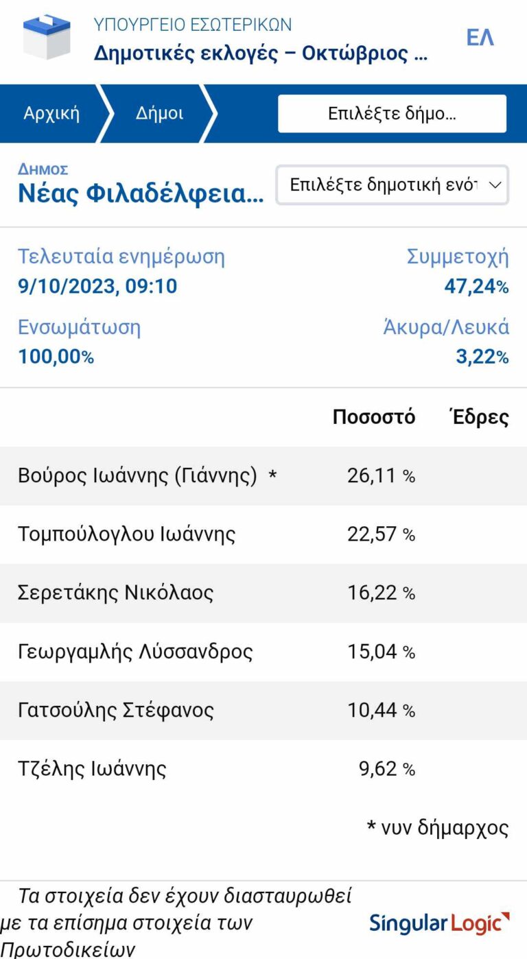 Τα αποτελέσματα του Α΄ γύρου των εκλογών στην Νέα Φιλαδέλφεια – Νέα Χαλκηδόνα